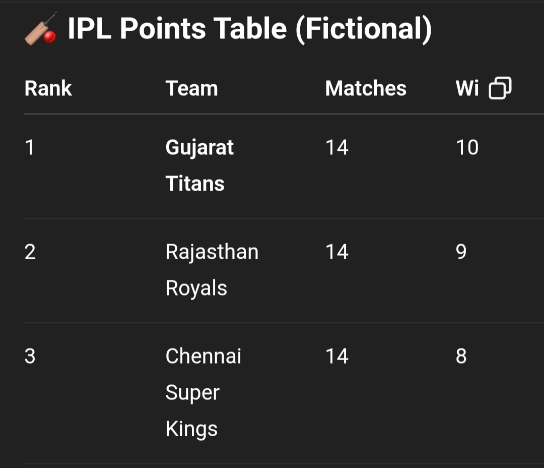 Gujarat Titans (GT) topped the IPL points table, may 18, 2025